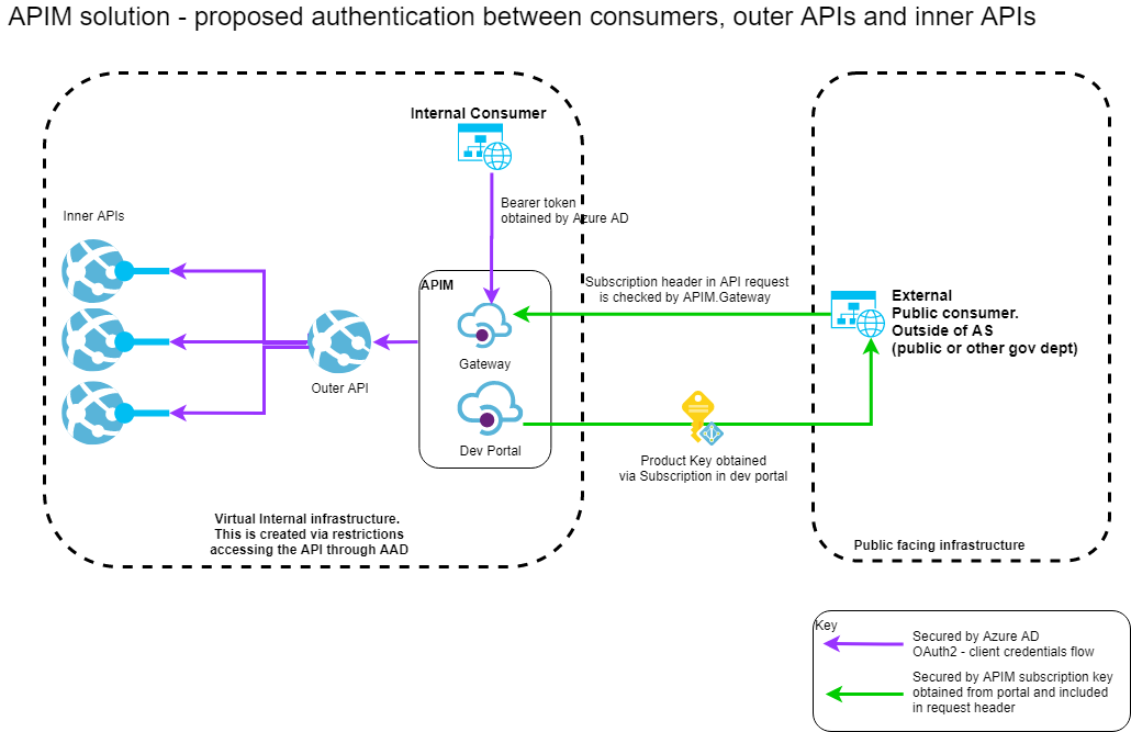 Api Authentication Using Azure Ad In Ibm Api Connect Dzone Reverasite