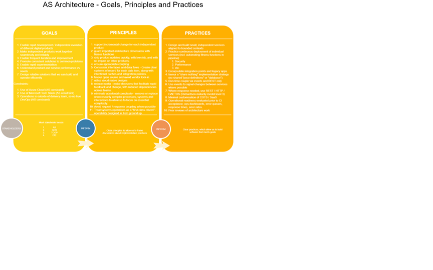 Goals Principles and Practices