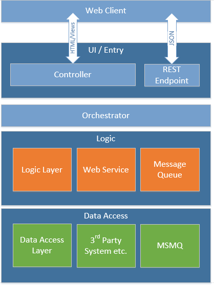 Orchestrator Overview