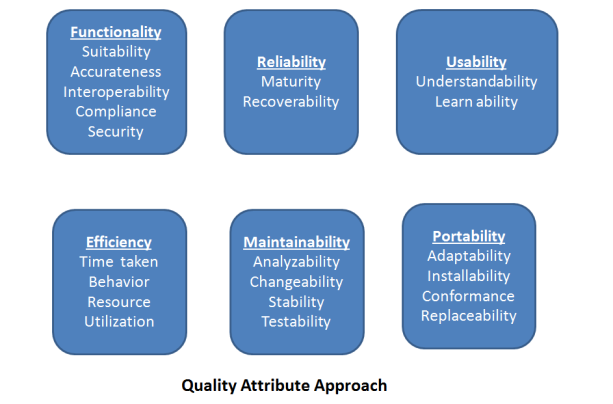 Quality Attributes